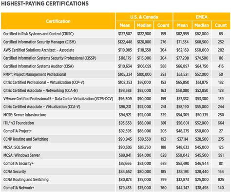 Highest paying certificate jobs. Things To Know About Highest paying certificate jobs. 